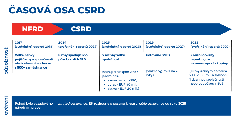 Přehledná časová osa CSRD podle let