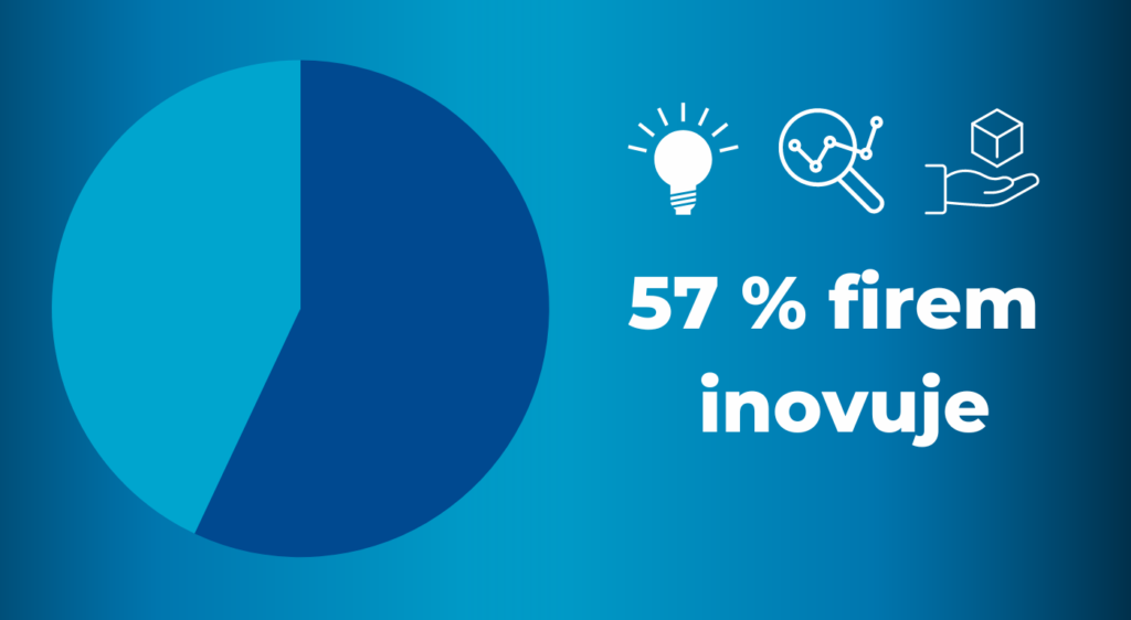 Kolik procent podniků zavádí inovace ve firmě